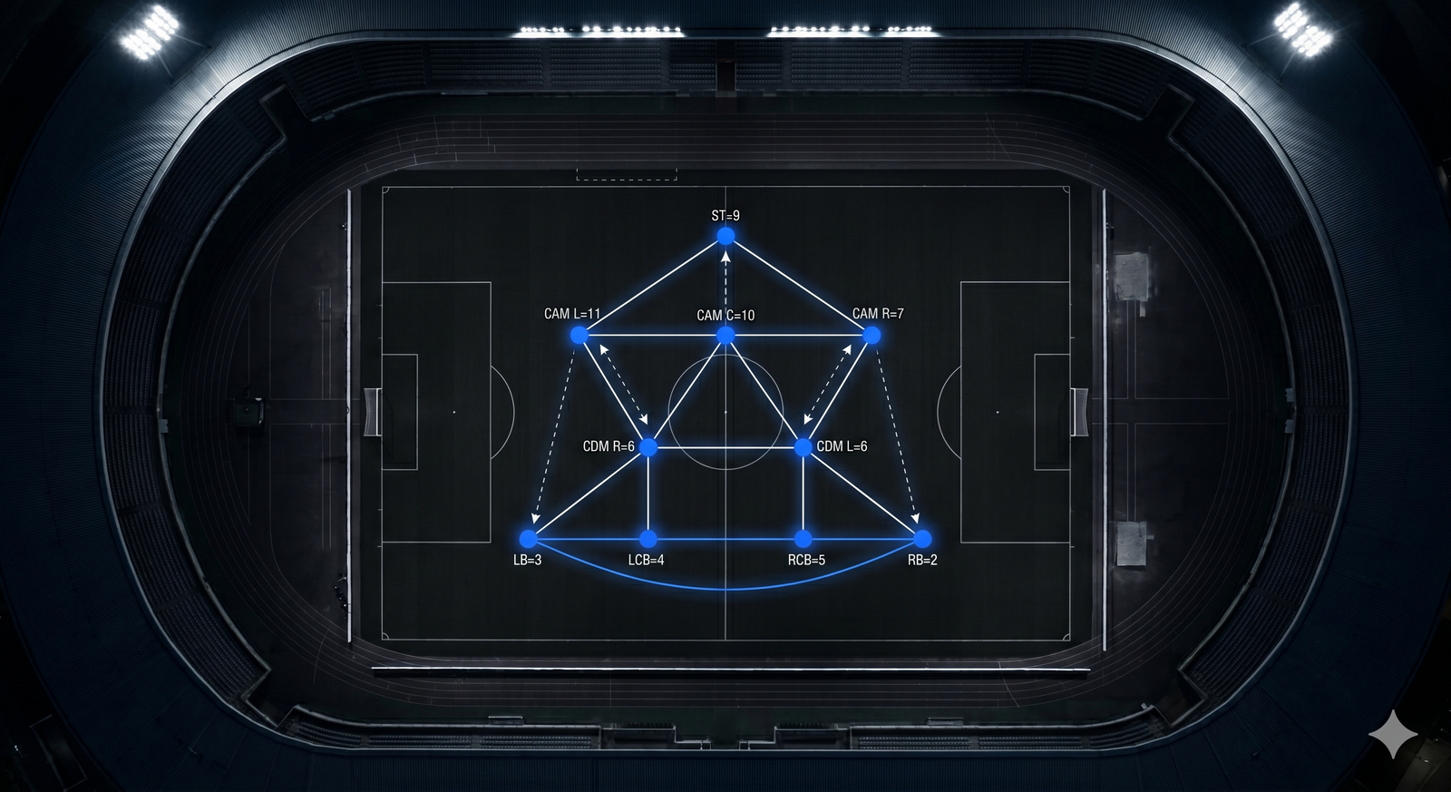 Wie funktioniert die 4-2-3-1 Formation wirklich?